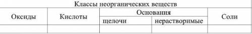 Заполните таблицу, в пустые клетки впишите формулы (по одной) соответствующих веществ и их названия