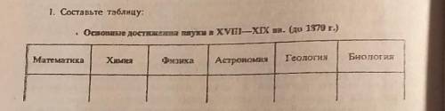 Развитие культуры в конце 18-19вв заполните таблицу.​