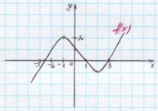 Дан график функции f(x): (фото ниже) f'(x) > 0 на промежутках.......... f'(x) < 0 на промежут