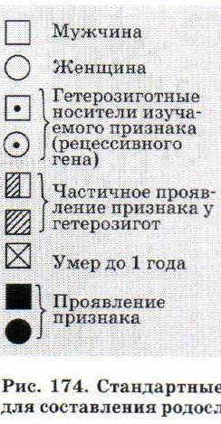 Используя стандартные символы (см. рис. 174), составьте родословную своей семьи. Обозначьте себя, с