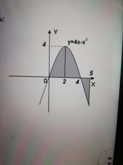 Найти площадь фигуры ограниченной графиками функций y=4x-x^2