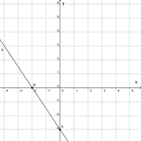 График какой функции изображён на рисунке? Варианты ответов: y=23x−3 y=−2x−3 y=−3x−2 y=−1,5x−3