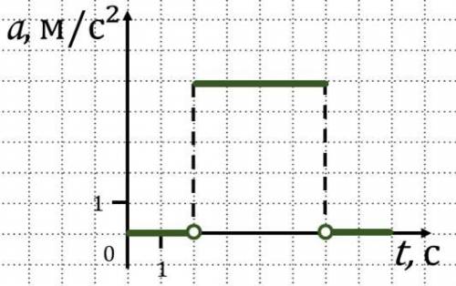 На рисунке 1 представлен график зависимости ускорения a движущегося автомобиля от времени движения