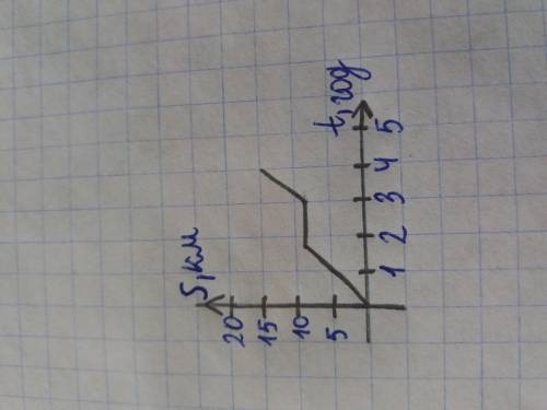 На малюнку зображено графік руху пішохода. Користуючись цим графіком відшукайте,відповіді на запита