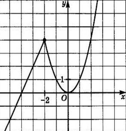 Вариант 1 1. Постройте график функции y = -x+6. С графика найдите: а) наибольшее и наименьш