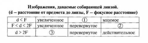 Дополните таблицу недостающими данными. Запишите недостающие слова в порядке их номера в