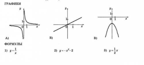 Установите соответствие между графиками функций и формулами, которые их задают.