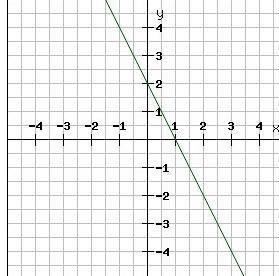 Впиши пропущенные слова. Используй график.Дан график линейной функции.y=kx+b.Графиком функции являе
