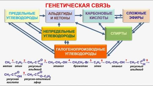 Осуществить схему превращений. Использовать структурные формулы веществ и указывать типы реакций!