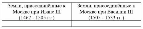 Заполните таблицу «Рост территории Русского государства при Иване III и Василии