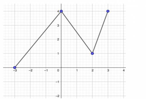 Функция y=f (x) задана своим графиком (см. рисунок). Укажите: