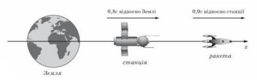 У фантастичному творі описано ракету, яка стартує з космічної станції. Двигун надає їй швидкості 0,