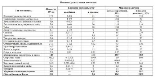 ПРОАНАЛИЗИРУЙТЕ ТАБЛИЦУ