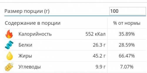  1. Рассчитайте калорийность 100г. арахиса, если белок=26,3г., жир=45,2г., углеводы=9,9г.2. А затем,