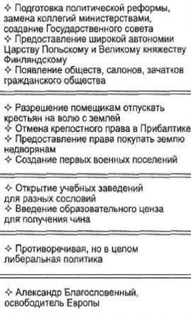  Заполните сравнительную таблицу. Политика Александра I и Николая I в сфере культуры