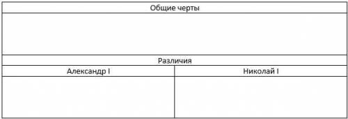 Заполните сравнительную таблицу. Политика Александра I и Николая I в сфере культуры