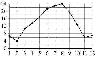 На рисунке точками показана средняя температура воздуха в Сочи за каждый месяц 1920 г. По горизонта