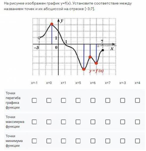 На рисунке изображен график y=f(x). Установите соответствие между названием точек и их абсциссой на