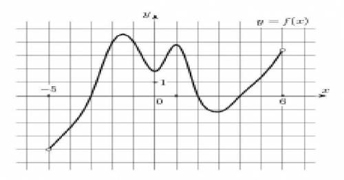  На рисунке изображён график функции у=f(х), определённой на  интервале (-5;6). Укажите: a) облас