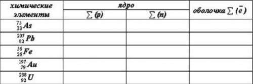 Заполнить таблицу (я не понимаю, здесь нужно найти протоны, нейтроны и электроны, или ещё