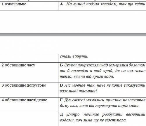 Доберіть приклад до кожного виду складнопідрядного речення: