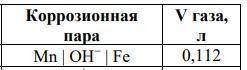 При контакте двух металлов в коррозионной среде образуется гальваническая пара. Какой из металлов п