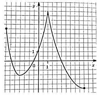 4. Функция =() задана своим графиком (см. рисунок). Укажите: а) область определения функции; б) п