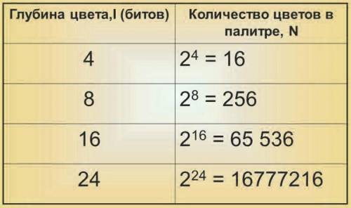 Для создания изображений на дисплее мобильного телефона используется система цветового кодирования R