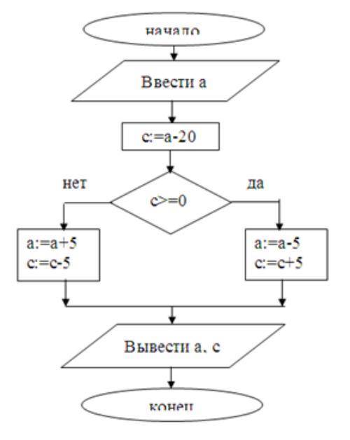 Какое значение примет переменная С после выполнения данного алгоритма при а=20?