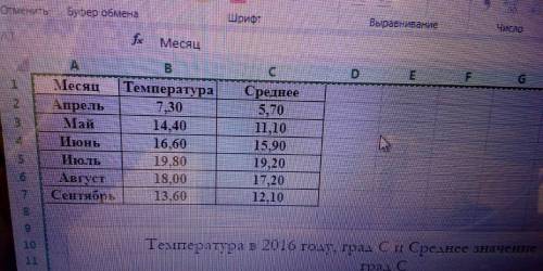 Месяц Температура в 2016 году, град С (ср знач) Среднее значение за 20 лет, град С Апрель 7,30 5,70