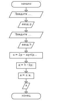 ЗА ПРАВИЛЬНОЕ РЕШЕНИЕ Составьте блок-схему для данной программы: Var a, h, S, P:real Begin Writeln('