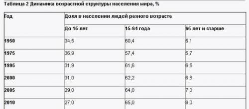 Используя шкалу Ж. Боже-Гарнье – Э. Россета и данные таблицы 2, дайте характеристику процесса старе