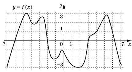 На рисунке изображен график производной функции y=f`(x), определенной на промежутке (-7; 7). Опреде