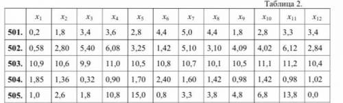 В табл.2 приведена выборка значений нормально распределенной случайной величины X. Требуется: 1) на