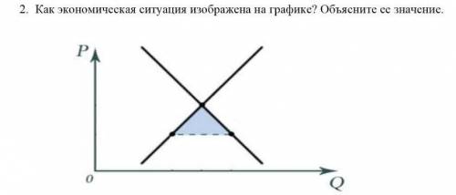 Как экономическая ситуация изображена на графике? Объясните ее значение.