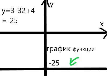 Построить график функции: у=3−32+4 Кто разбирается,очень нужно,