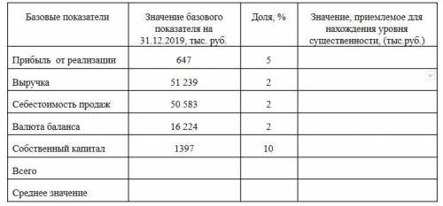 Рассчитать уровень существенности при условии, что аудиторская компания в качестве базовых показате