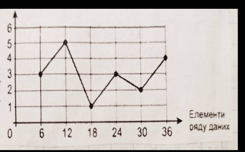 На рисунку зображено полігон частот певного ряду даних , на якому по осі абсциз відмічені елементи