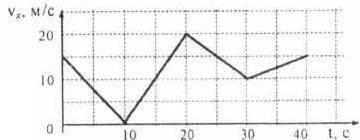 Автомобиль движется по прямой улице. На графике представлена зависимость скорости автомобиля от вре
