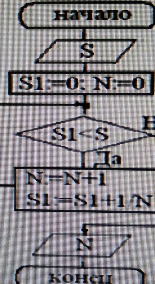 РЕБЯТА ЭКЗАМЕН Дана блок-схема. Какое значение будет иметь N на выходе, если а) S=1,1 б) S=