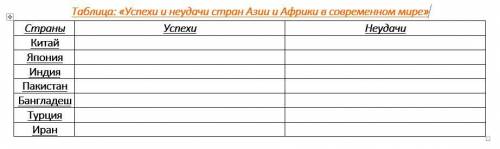 Создать таблицу «Успехи и неудачи стран Азии и Африки в современном мире» Китай, Япония, Индия, Пак