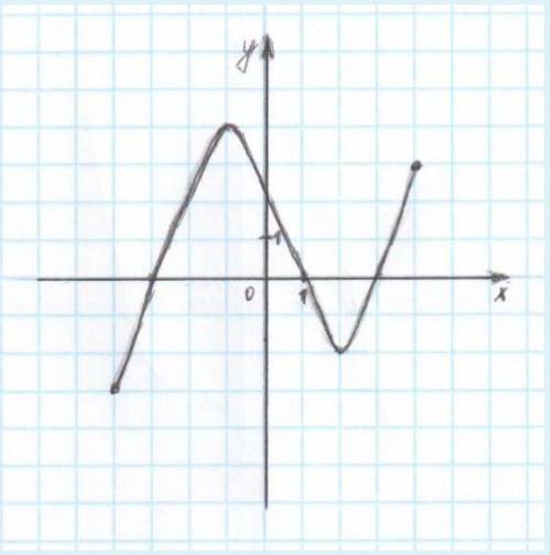 Используя график функции , определите и запишите: -наибольшее и наименьшее значения функции;-при