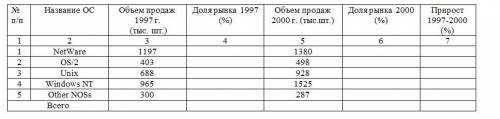 Я ВАС УМОЛЯЮ Создать электронную таблицу, в которой анализируется прогноз объемов продаж серверны