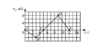 Тело движется вдоль оси Ox. На рис. приведён график зависимости проекции скорости тела Vx от времен