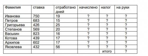 Произвести расчет незаполненных ячеек: Начислено = Ставка * Отр. дней; Налог рассчитать из расчета