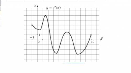 Найдите промежутки возрастания функции f(x) . На рисунке изображен график производной функции f(x)