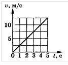 Используя график зависимости скорости движения тела от времени, определите его ускорение Выберите о