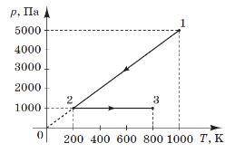 Газ переходит из состояния 1 в состояние 3 (см.рисунок). Найти работу газа, если начальный объем 0,