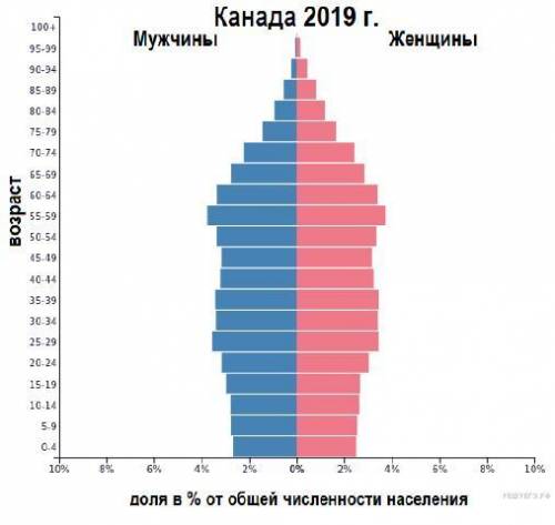 В 2019 г. чис­лен­ность на­се­ле­ния Ка­на­ды со­став­ля­ла 37,2 млн че­ло­век, рож­да­е­мость 11 ‰