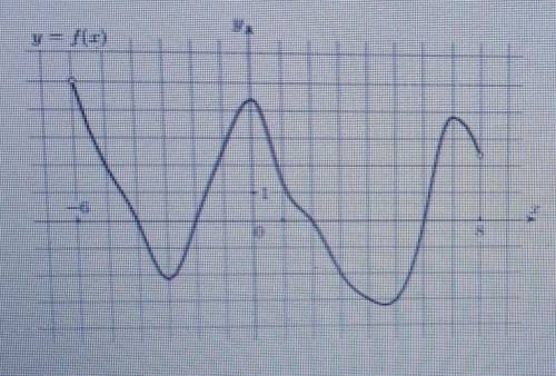 нужно На рисунке изображён y=f'(x) производной функции f (x) определённой на ин